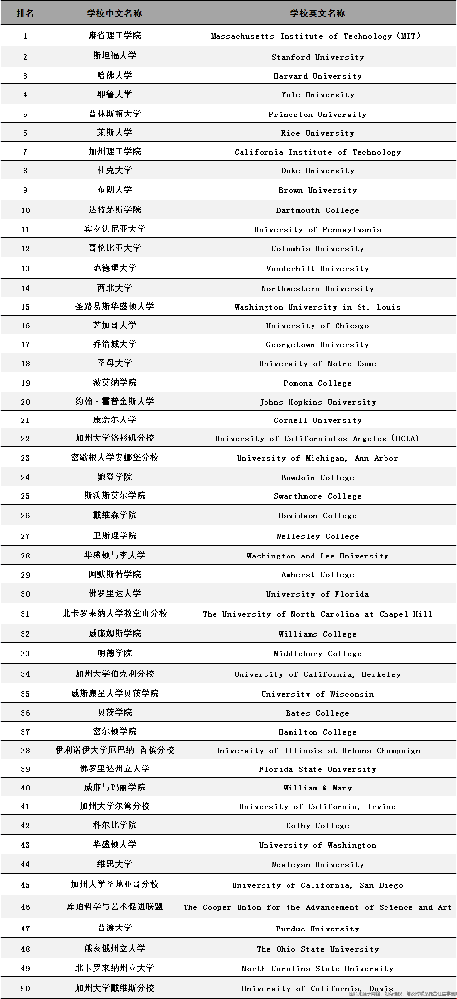 最適合中產(chǎn)家庭的美國大學(xué)