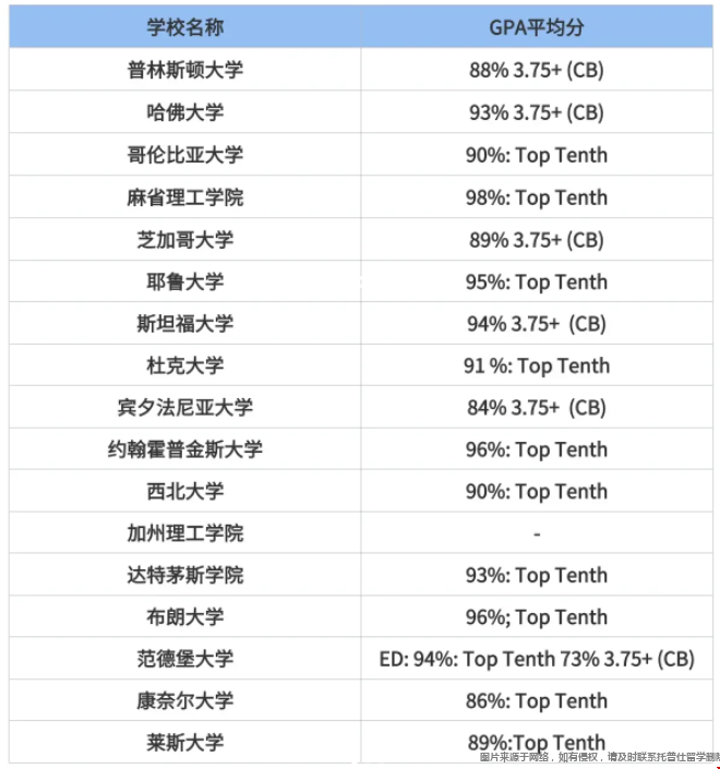 全美TOP50院校gpa要求.png