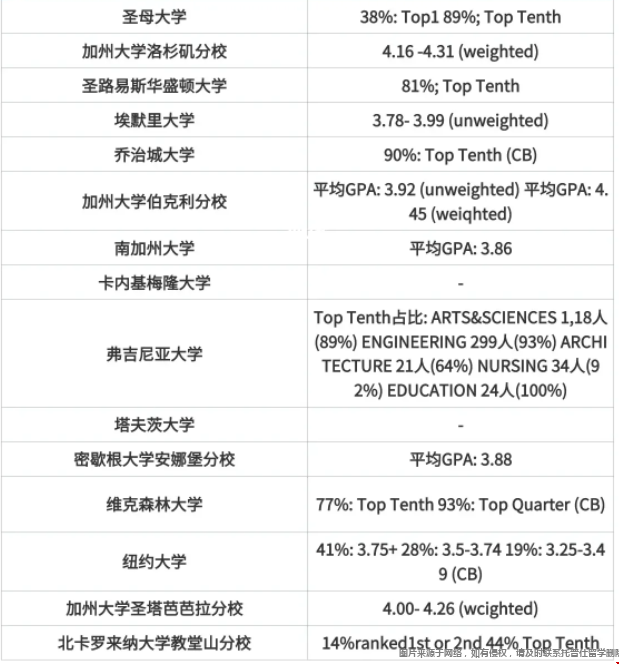 全美TOP50院校gpa要求.png