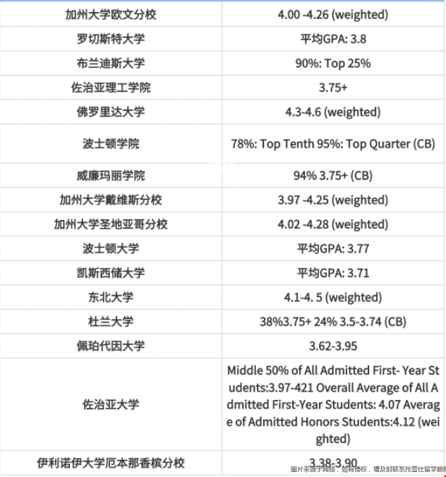 全美TOP50院校gpa要求.png