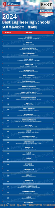 2024年U.S. News全美最佳研究生院校排名.png