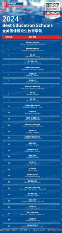 2024年U.S. News全美最佳研究生院校排名.png