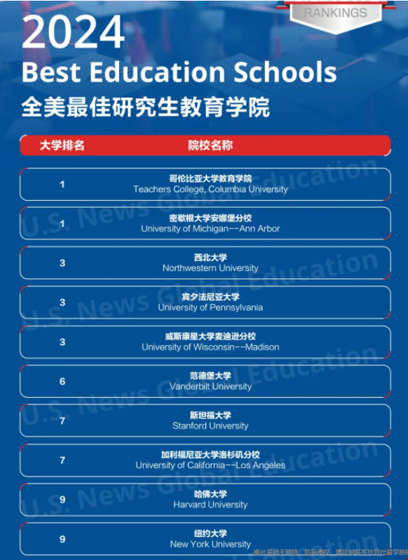 2024USNews最佳研究生教育學(xué)院排名前十