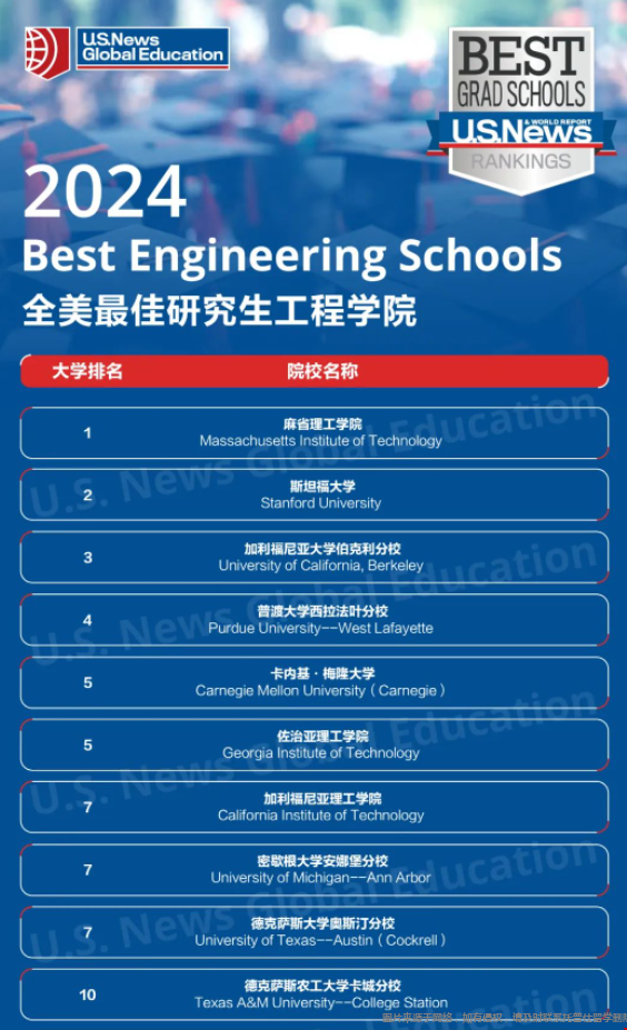 2024USNews全美研究生工程學院TOP10