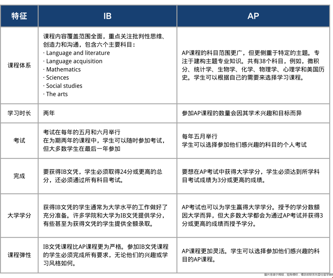 申請美國留學AP和IB如何選擇