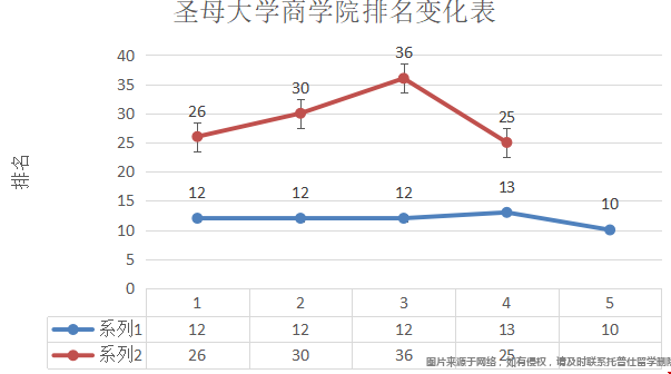 圣母大學商學院排名變化.png