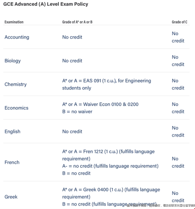 賓夕法尼亞大學(xué)alevel兌換學(xué)分1.png