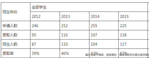 威斯康星大學(xué)麥迪遜分校商學(xué)院會計碩士錄取率.png