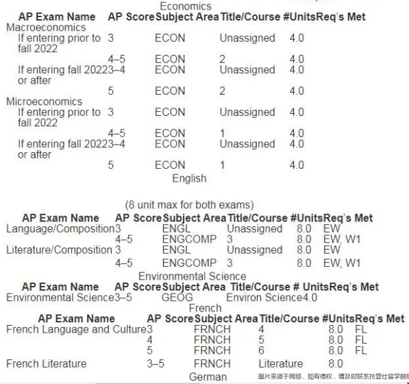 加州大學洛杉磯分校alevel英語兌換學分方式