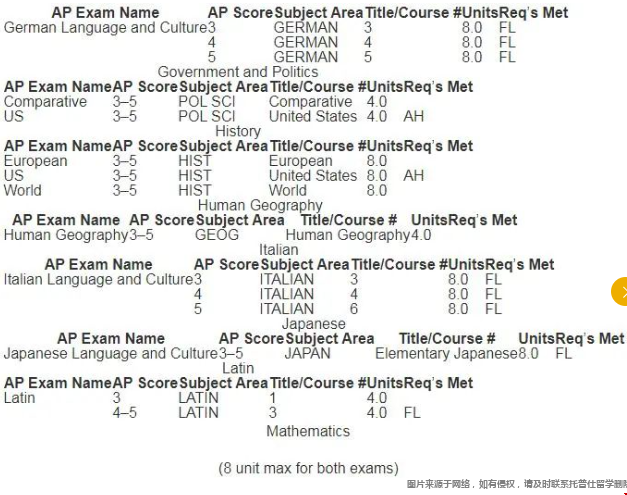 加州大學洛杉磯分校alevel兌換學分方式