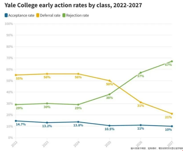 2023年耶魯大學本科錄取率