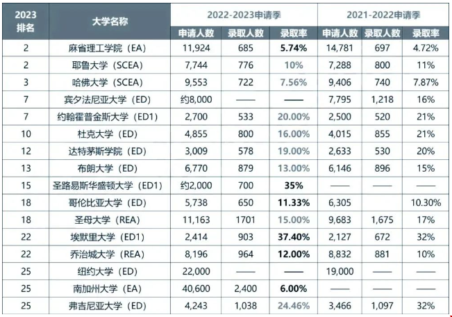 美國大學本科錄取率