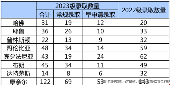 2023美本申請錄取數(shù)據(jù)
