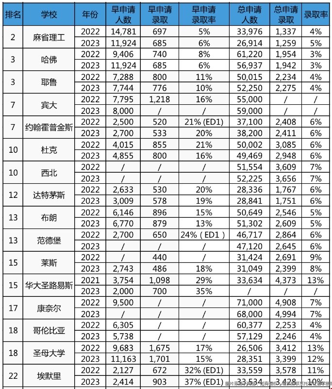2023美本申請錄取數(shù)據(jù)