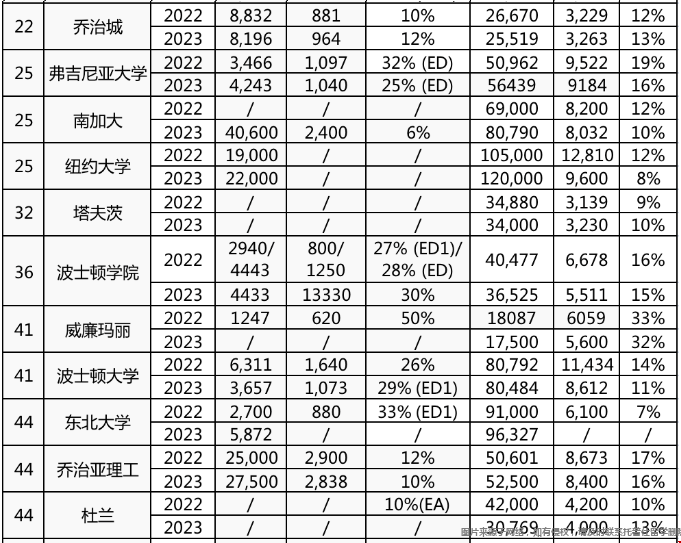 2023美本申請錄取數(shù)據(jù)