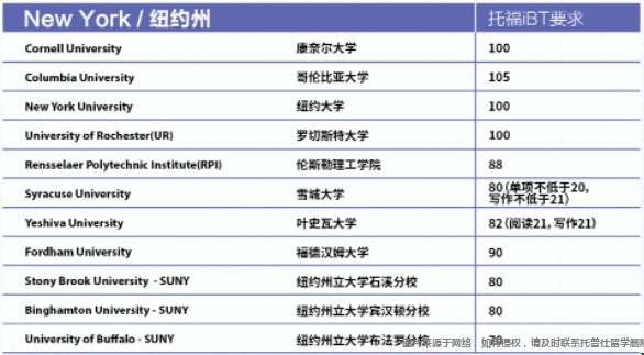 紐約州托福成績要求