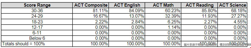 衛(wèi)斯理大學(xué)錄取ACT分?jǐn)?shù)線.png