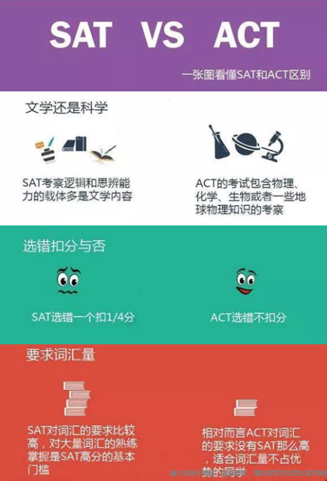 美國(guó)高考SAT與ACT考試內(nèi)容不同