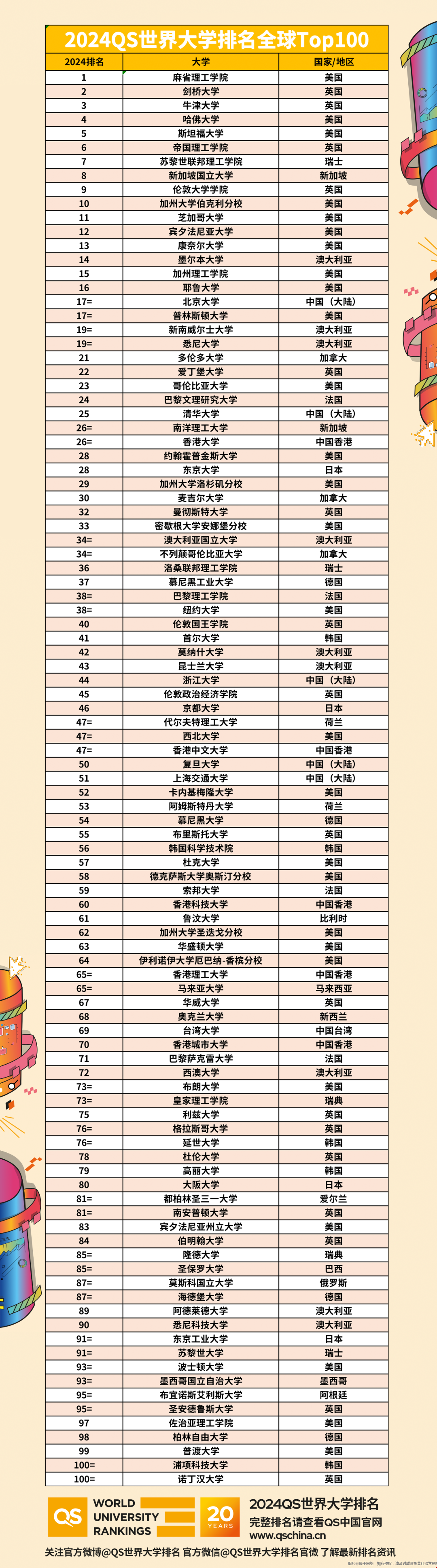 2024QS世界大學(xué)排名.png