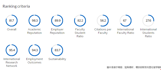 密歇根大學(xué)安娜堡分校QS世界排名指標(biāo)得分.png