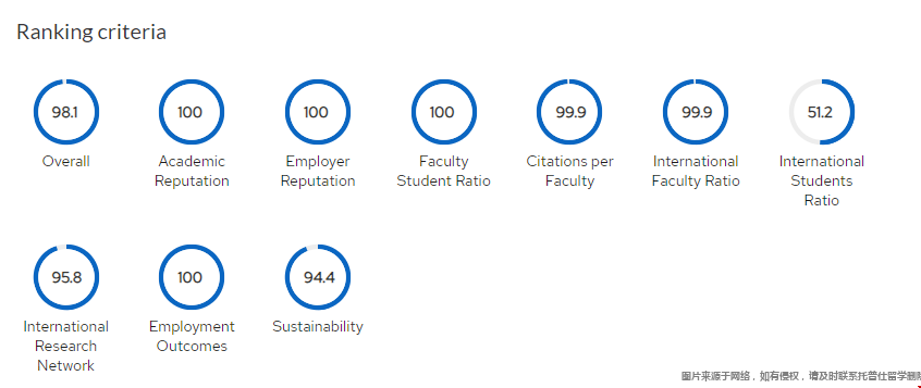 2024斯坦福大學QS世界排名