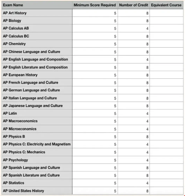 美國TOP10學(xué)校AP換分政策