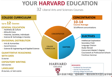 哈佛大學(xué)本科教育.png