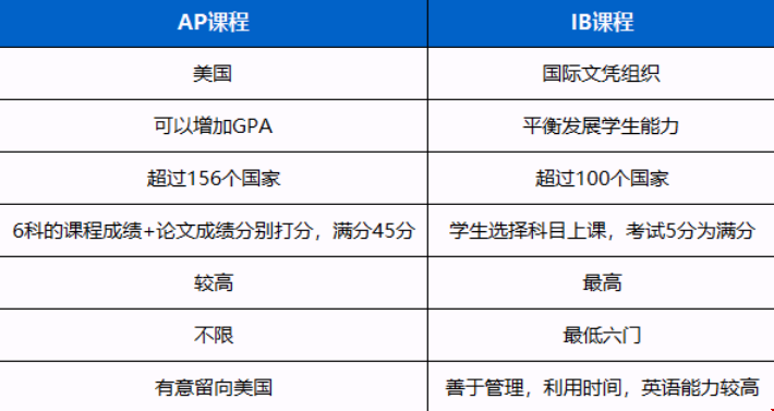 ap和ib課程哪個(gè)難.png