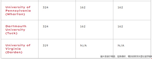 美國(guó)頂尖商學(xué)院GRE分?jǐn)?shù)要求.png