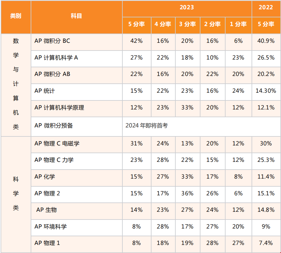 2023年AP科目5分率1.png