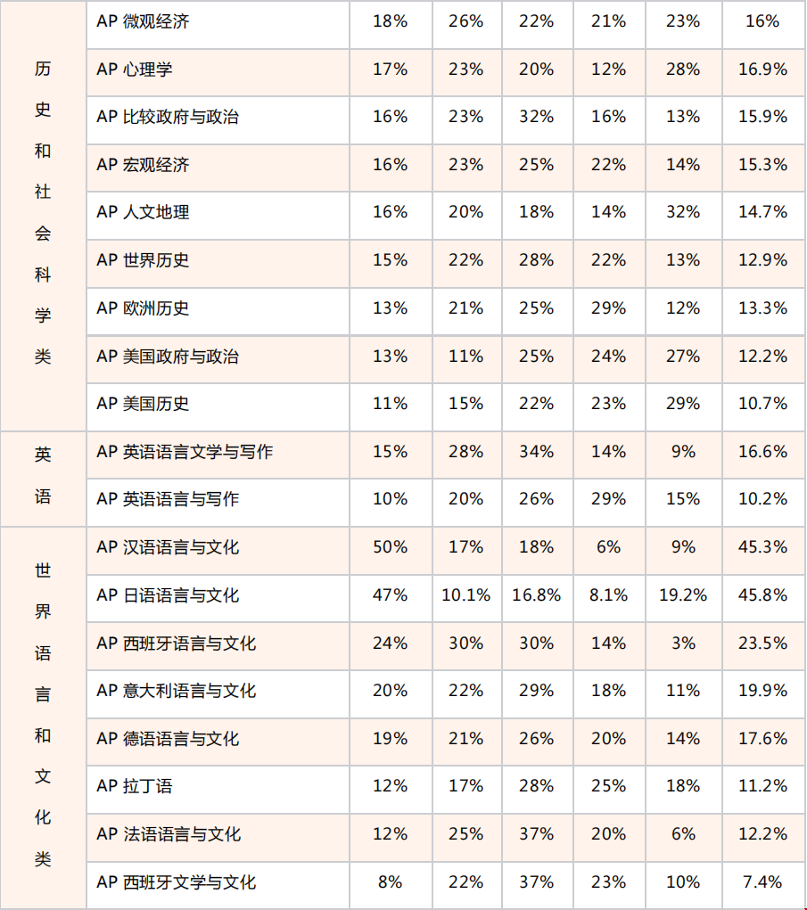 2023年AP科目5分率2.png