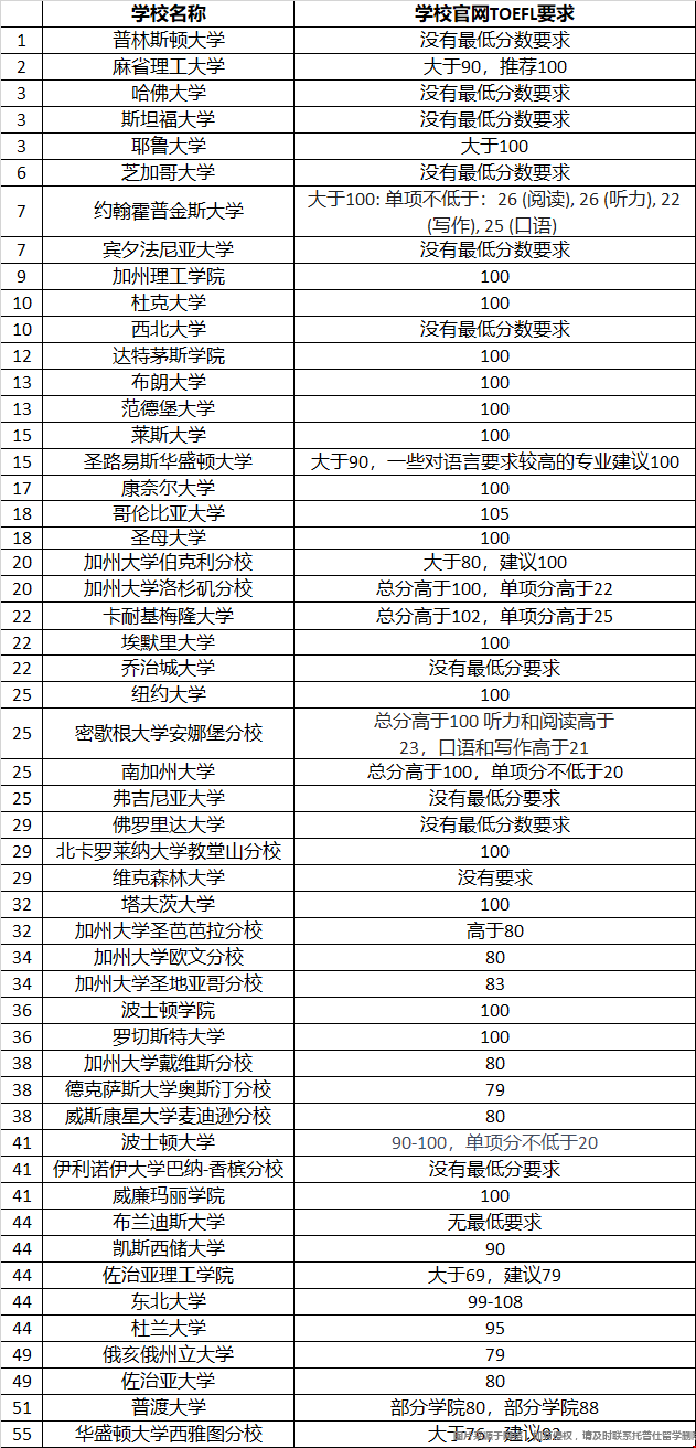 美國(guó)TOP50學(xué)校托?？荚嚪?jǐn)?shù)最低要求.png