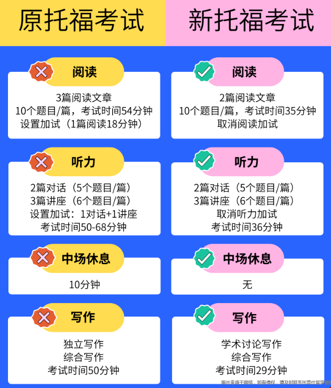 新舊版本托福考試對(duì)比.png