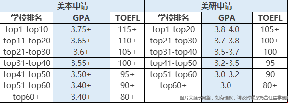 留學美國本碩gpa要求.png
