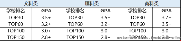 留學美國大學各學科gpa要求.png