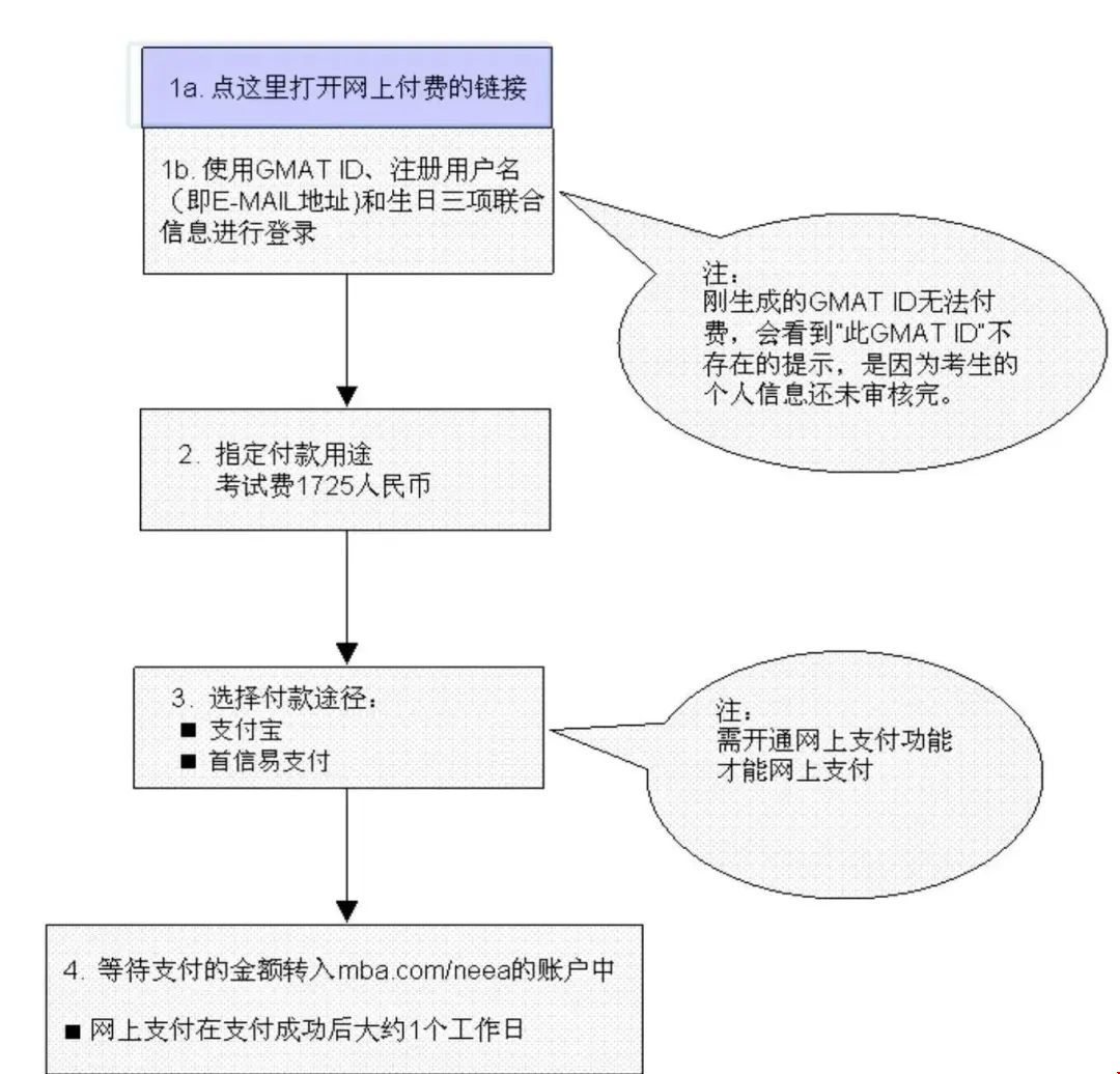GMAT考試報(bào)名流程