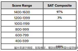 哥倫比亞大學(xué)SAT分?jǐn)?shù)線