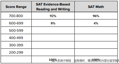 哥倫比亞大學(xué)SAT分?jǐn)?shù)線