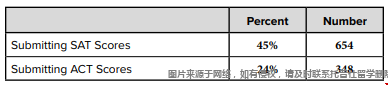 哥倫比亞大學(xué)錄取分?jǐn)?shù)線