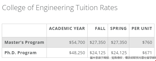 卡耐基梅隆大學工程學院入學費用