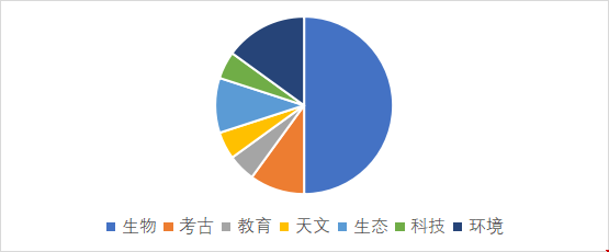 托福寫作考情趨勢分析