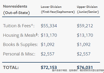 密歇根大學(xué)安娜堡分校就讀費(fèi)用