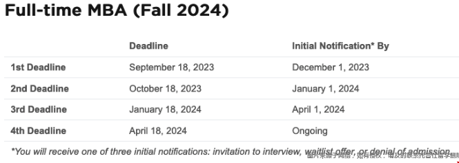 紐約大學斯特恩商學院MBA申請deadline