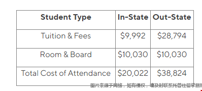 普渡大學(xué)本科學(xué)費(fèi)一年多少