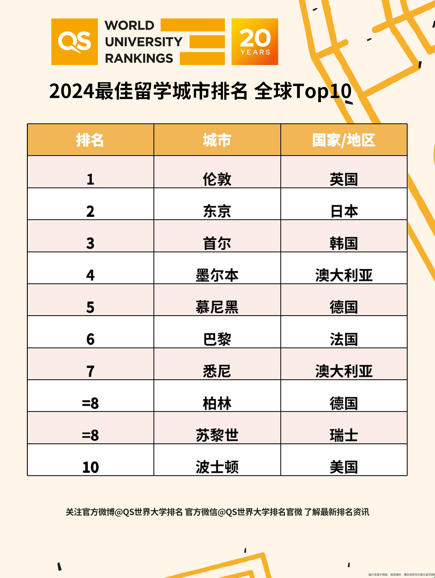 2024QS最佳留學城市排名發(fā)布