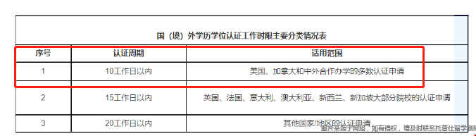 美國(guó)留學(xué)回國(guó)學(xué)歷認(rèn)證要多久.png