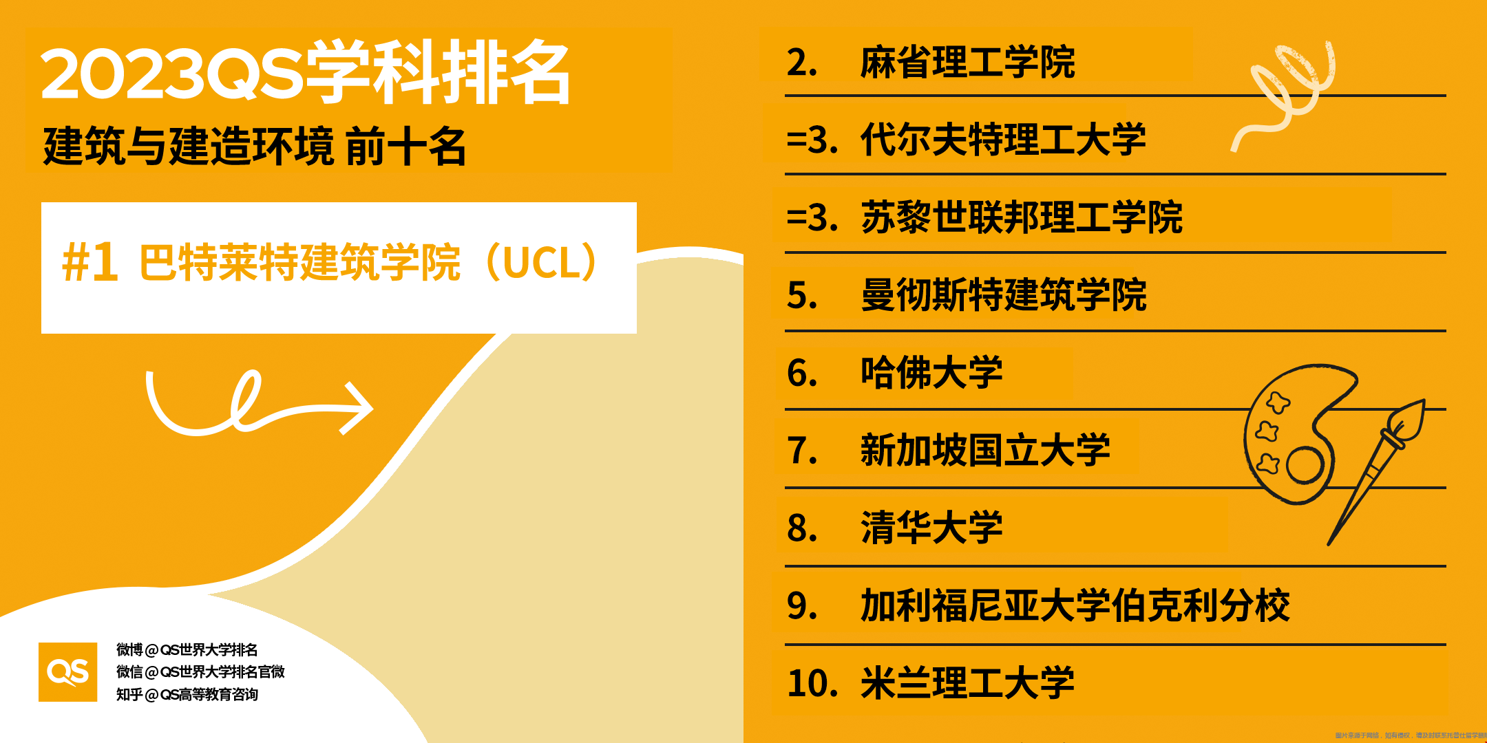 2023QS建筑與建造環(huán)境學(xué)科排名發(fā)布