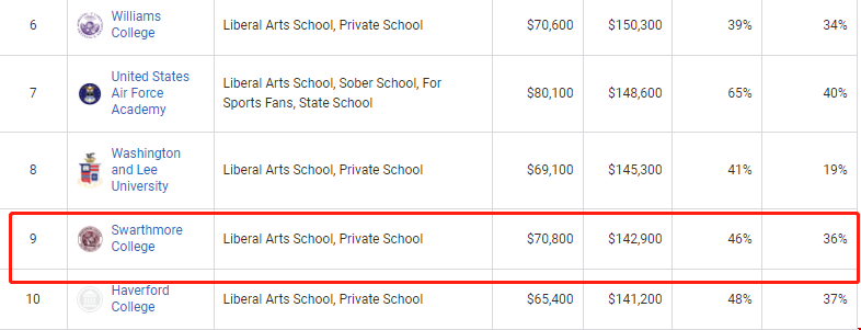 swarthmore college本科薪資排名.png
