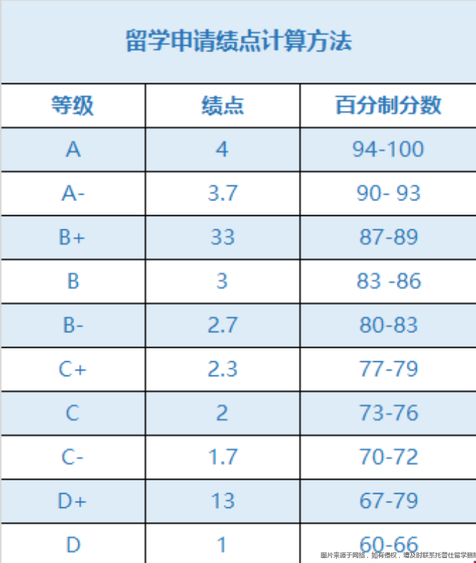 美國讀研GPA算法.png