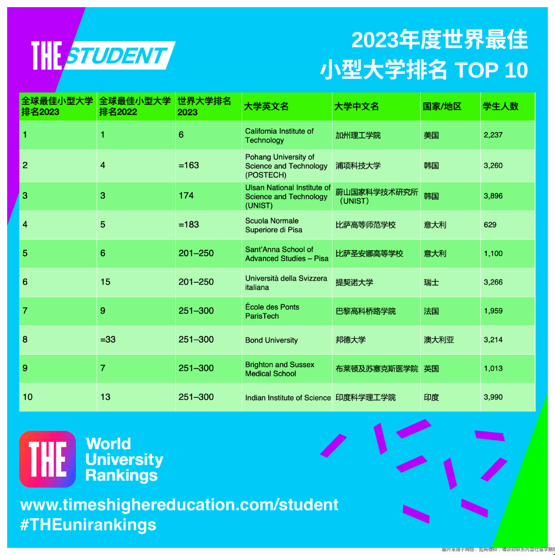 2023年THE全球最佳小型大學(xué)排名